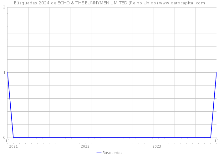 Búsquedas 2024 de ECHO & THE BUNNYMEN LIMITED (Reino Unido) 