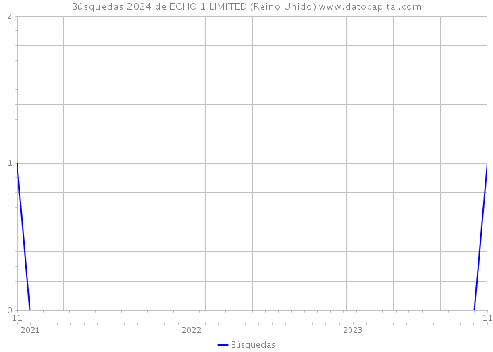 Búsquedas 2024 de ECHO 1 LIMITED (Reino Unido) 