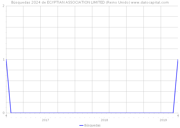 Búsquedas 2024 de EGYPTIAN ASSOCIATION LIMITED (Reino Unido) 