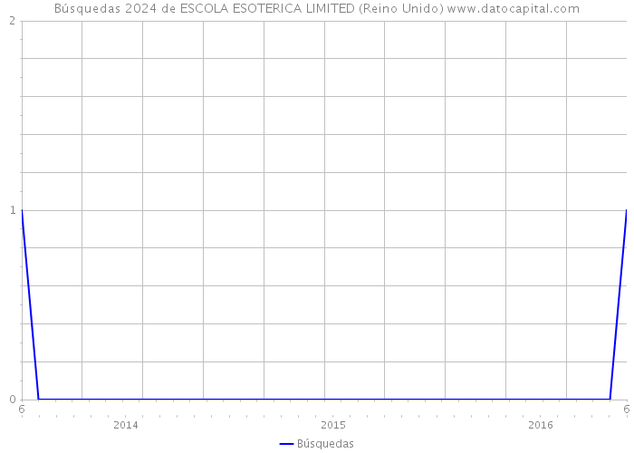 Búsquedas 2024 de ESCOLA ESOTERICA LIMITED (Reino Unido) 