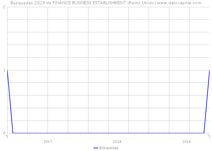 Búsquedas 2024 de FINANCE BUSINESS ESTABLISHMENT (Reino Unido) 