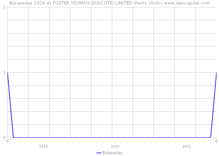 Búsquedas 2024 de FOSTER YEOMAN (DULCOTE) LIMITED (Reino Unido) 
