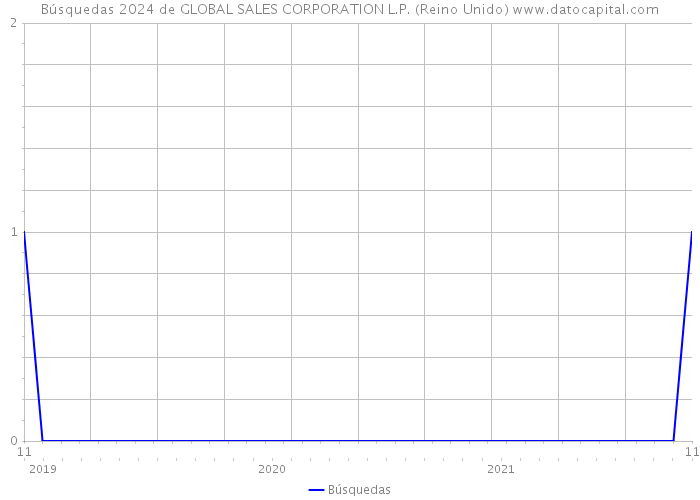 Búsquedas 2024 de GLOBAL SALES CORPORATION L.P. (Reino Unido) 