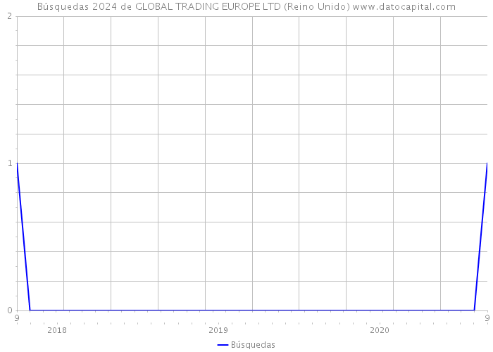 Búsquedas 2024 de GLOBAL TRADING EUROPE LTD (Reino Unido) 