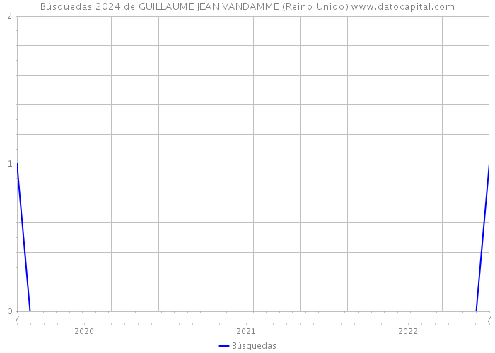 Búsquedas 2024 de GUILLAUME JEAN VANDAMME (Reino Unido) 