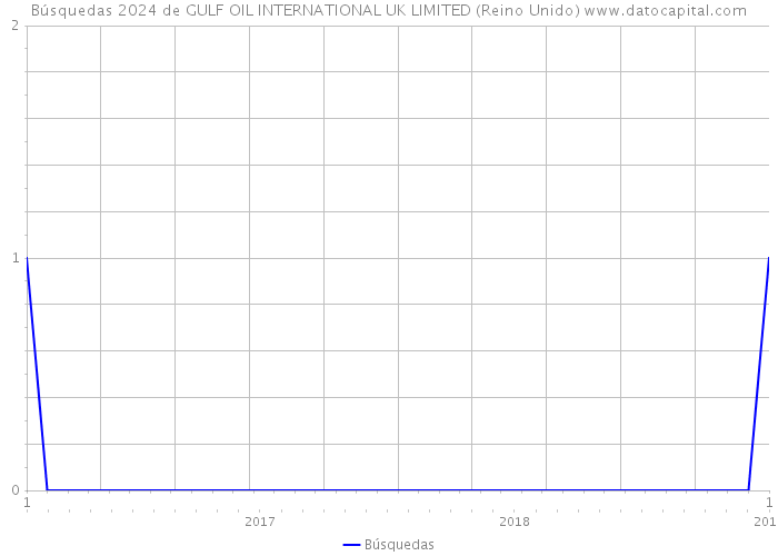 Búsquedas 2024 de GULF OIL INTERNATIONAL UK LIMITED (Reino Unido) 