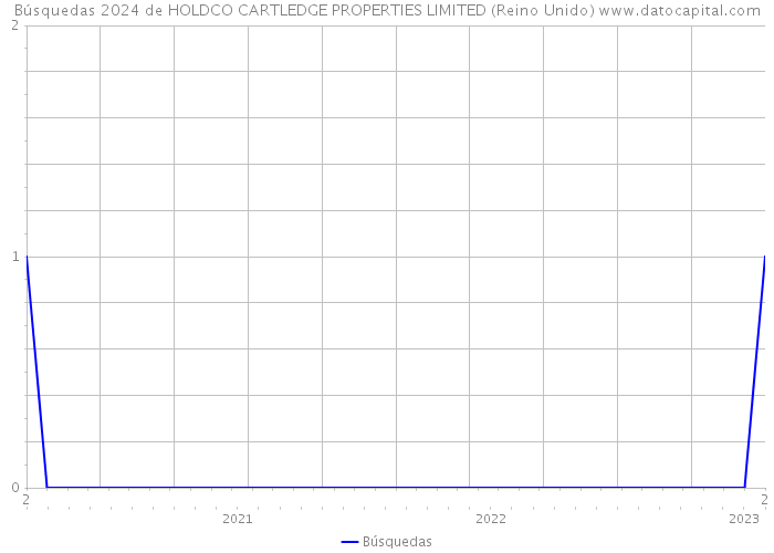 Búsquedas 2024 de HOLDCO CARTLEDGE PROPERTIES LIMITED (Reino Unido) 