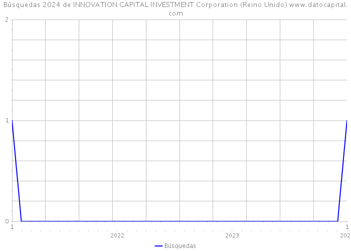 Búsquedas 2024 de INNOVATION CAPITAL INVESTMENT Corporation (Reino Unido) 