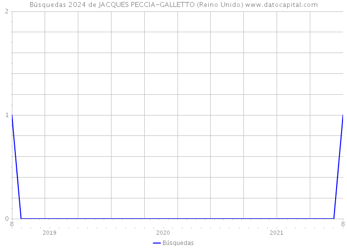 Búsquedas 2024 de JACQUES PECCIA-GALLETTO (Reino Unido) 