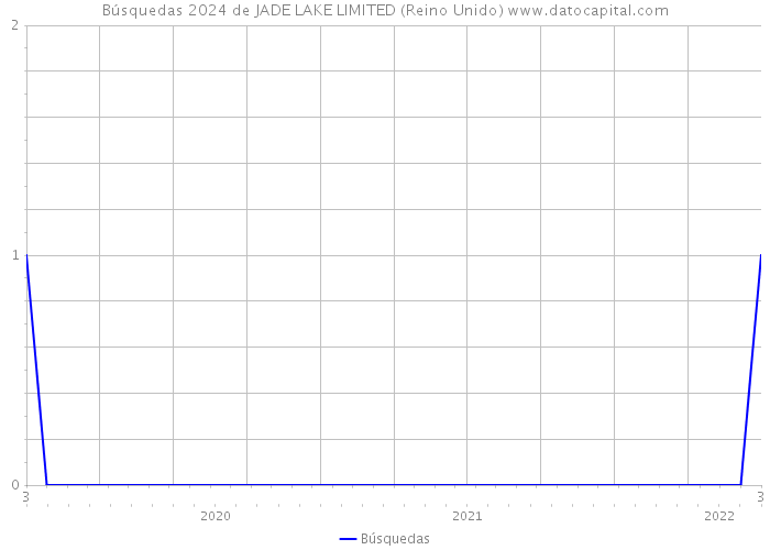 Búsquedas 2024 de JADE LAKE LIMITED (Reino Unido) 