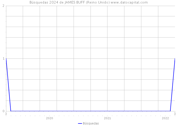 Búsquedas 2024 de JAMES BUFF (Reino Unido) 