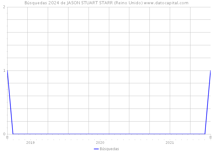 Búsquedas 2024 de JASON STUART STARR (Reino Unido) 
