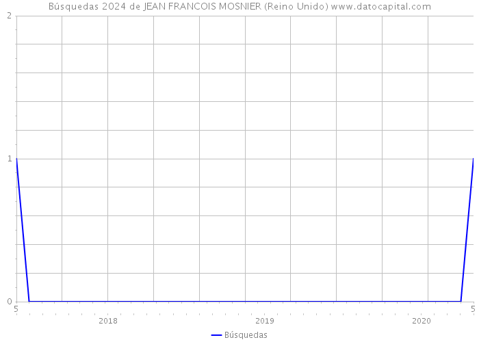 Búsquedas 2024 de JEAN FRANCOIS MOSNIER (Reino Unido) 