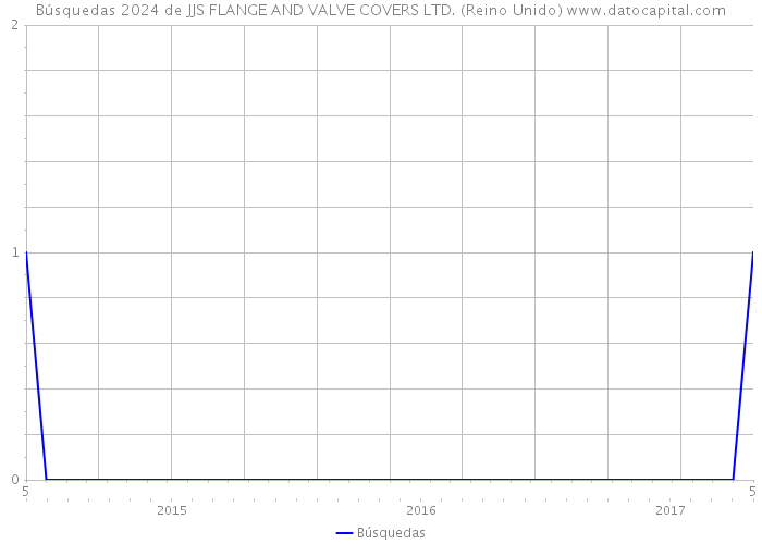 Búsquedas 2024 de JJS FLANGE AND VALVE COVERS LTD. (Reino Unido) 
