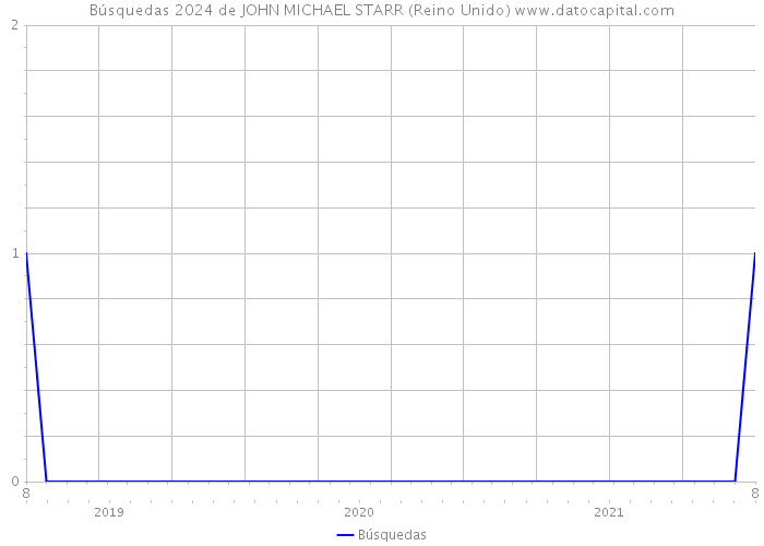 Búsquedas 2024 de JOHN MICHAEL STARR (Reino Unido) 