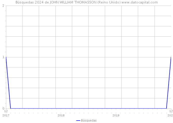 Búsquedas 2024 de JOHN WILLIAM THOMASSON (Reino Unido) 