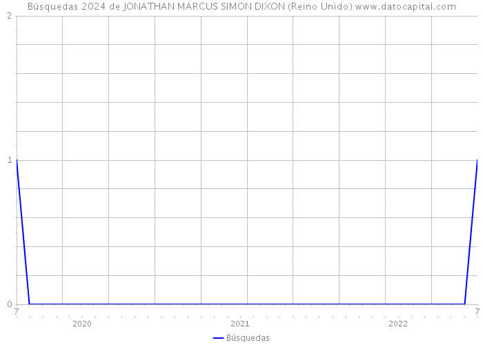Búsquedas 2024 de JONATHAN MARCUS SIMON DIXON (Reino Unido) 