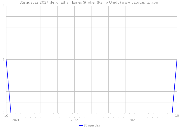 Búsquedas 2024 de Jonathan James Stroker (Reino Unido) 