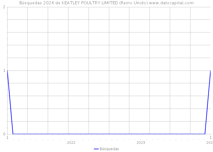 Búsquedas 2024 de KEATLEY POULTRY LIMITED (Reino Unido) 