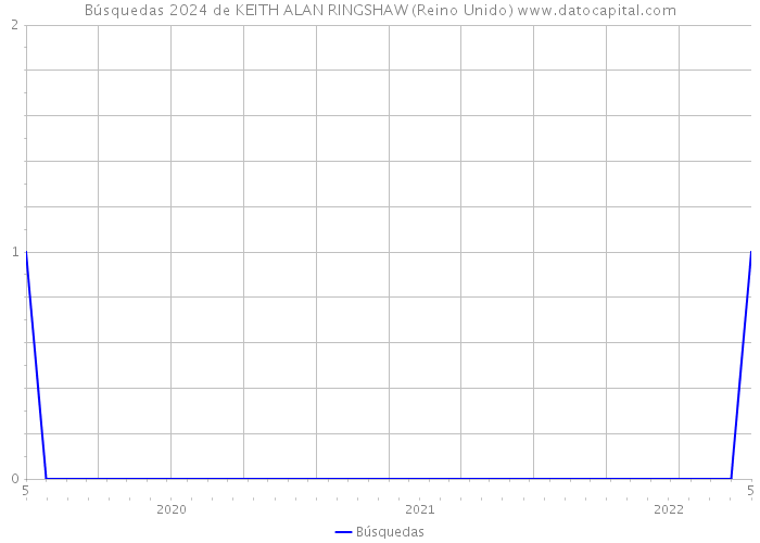 Búsquedas 2024 de KEITH ALAN RINGSHAW (Reino Unido) 