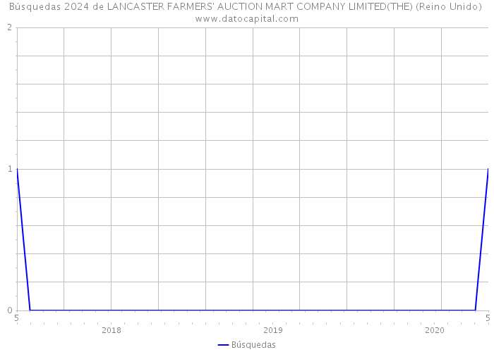 Búsquedas 2024 de LANCASTER FARMERS' AUCTION MART COMPANY LIMITED(THE) (Reino Unido) 