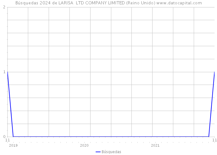 Búsquedas 2024 de LARISA LTD COMPANY LIMITED (Reino Unido) 