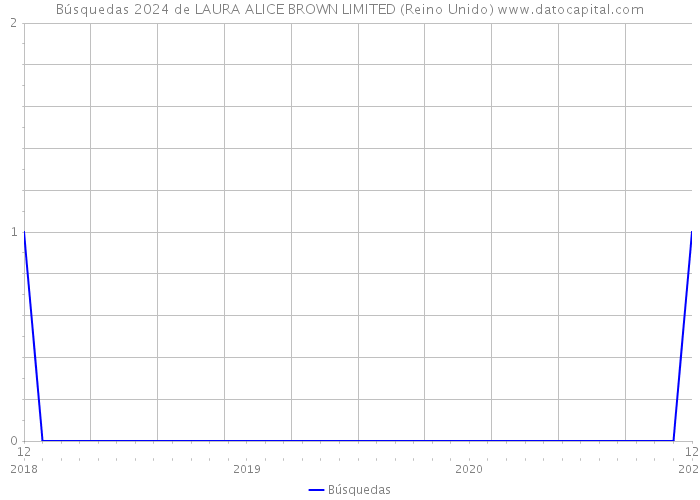 Búsquedas 2024 de LAURA ALICE BROWN LIMITED (Reino Unido) 