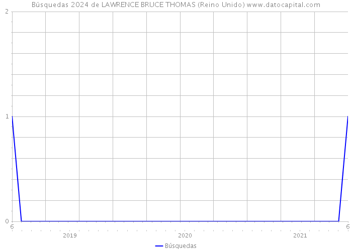 Búsquedas 2024 de LAWRENCE BRUCE THOMAS (Reino Unido) 