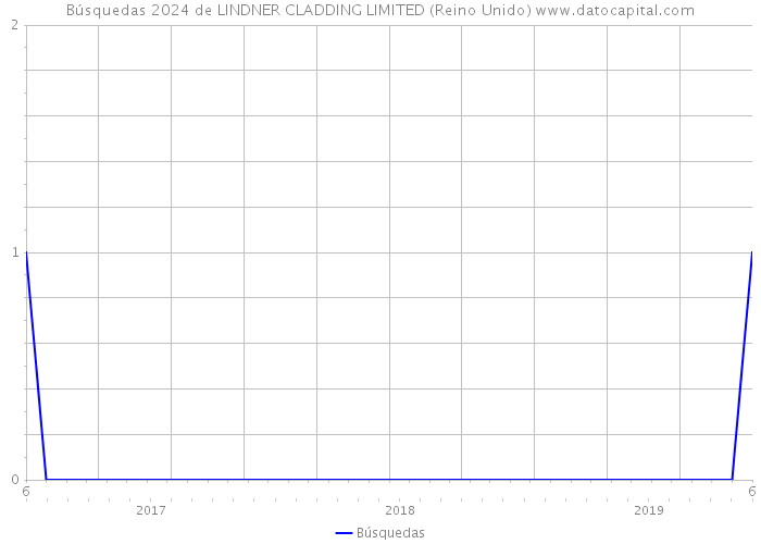 Búsquedas 2024 de LINDNER CLADDING LIMITED (Reino Unido) 