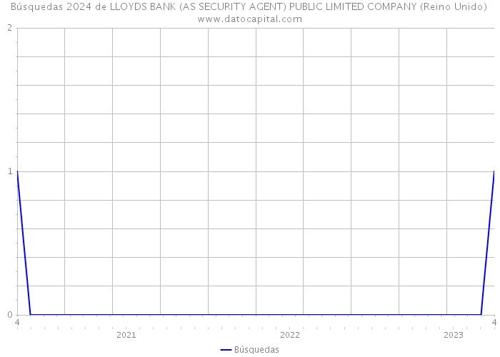 Búsquedas 2024 de LLOYDS BANK (AS SECURITY AGENT) PUBLIC LIMITED COMPANY (Reino Unido) 
