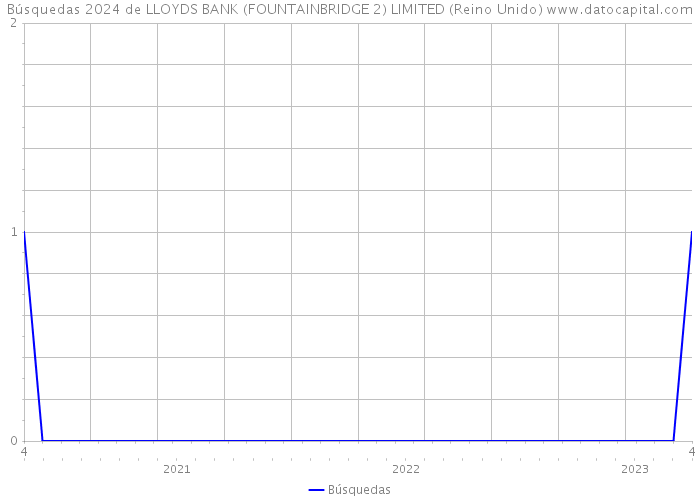 Búsquedas 2024 de LLOYDS BANK (FOUNTAINBRIDGE 2) LIMITED (Reino Unido) 