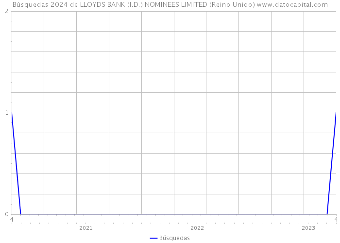 Búsquedas 2024 de LLOYDS BANK (I.D.) NOMINEES LIMITED (Reino Unido) 