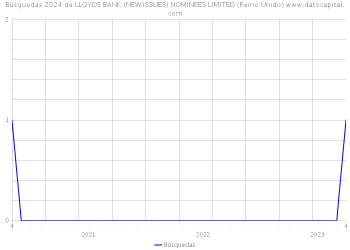 Búsquedas 2024 de LLOYDS BANK (NEW ISSUES) NOMINEES LIMITED (Reino Unido) 
