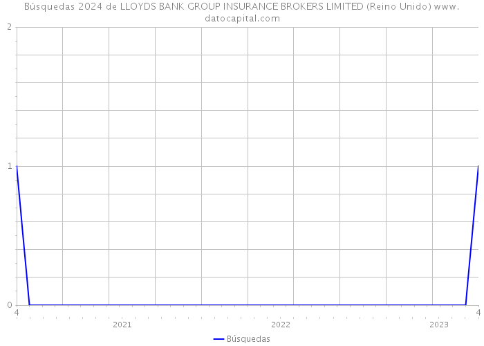 Búsquedas 2024 de LLOYDS BANK GROUP INSURANCE BROKERS LIMITED (Reino Unido) 