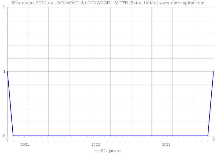Búsquedas 2024 de LOCKWOOD & LOCKWOOD LIMITED (Reino Unido) 