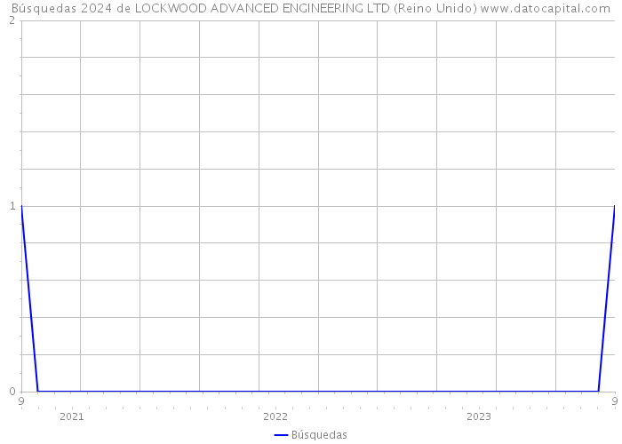Búsquedas 2024 de LOCKWOOD ADVANCED ENGINEERING LTD (Reino Unido) 