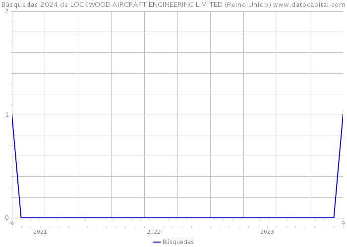 Búsquedas 2024 de LOCKWOOD AIRCRAFT ENGINEERING LIMITED (Reino Unido) 