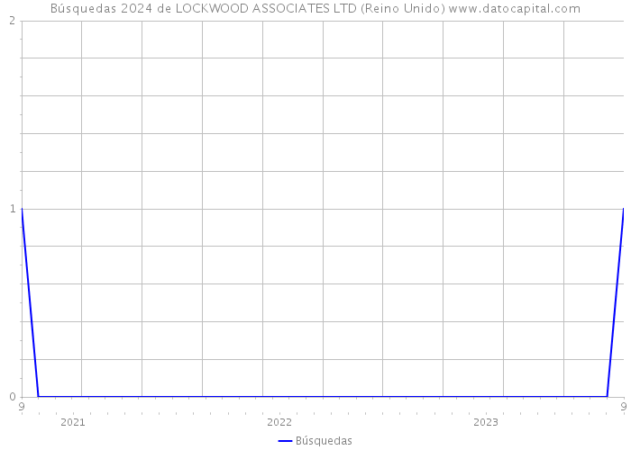 Búsquedas 2024 de LOCKWOOD ASSOCIATES LTD (Reino Unido) 