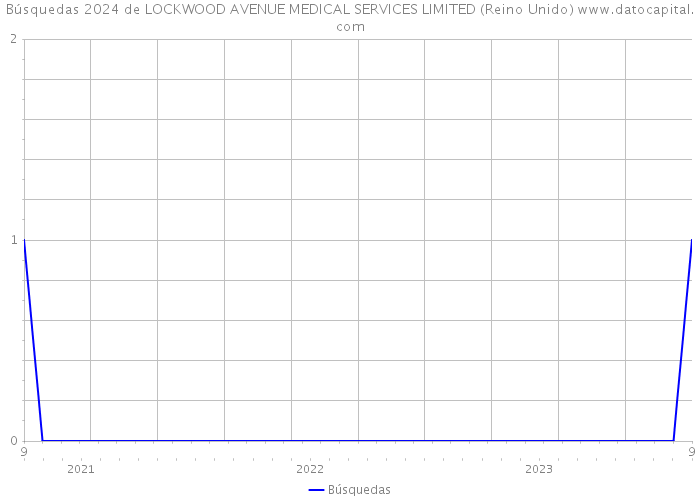 Búsquedas 2024 de LOCKWOOD AVENUE MEDICAL SERVICES LIMITED (Reino Unido) 