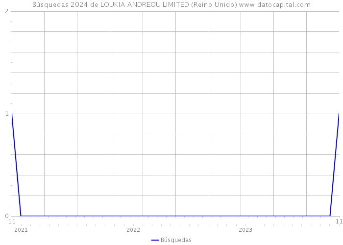 Búsquedas 2024 de LOUKIA ANDREOU LIMITED (Reino Unido) 