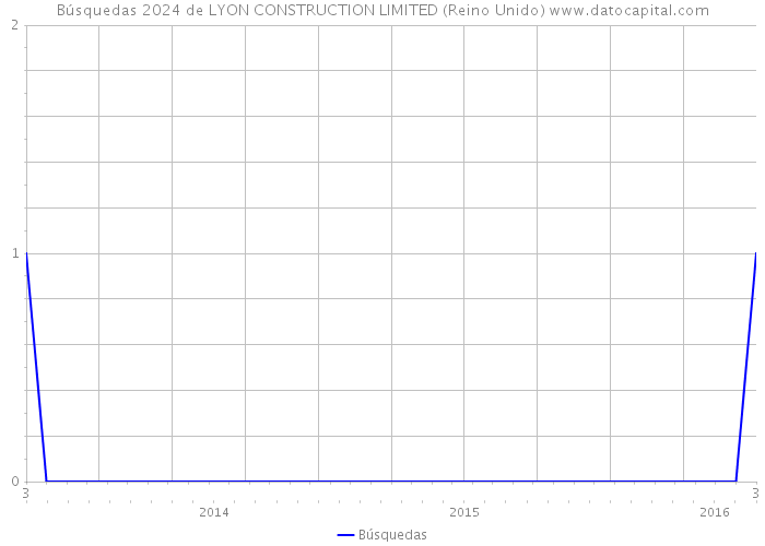 Búsquedas 2024 de LYON CONSTRUCTION LIMITED (Reino Unido) 