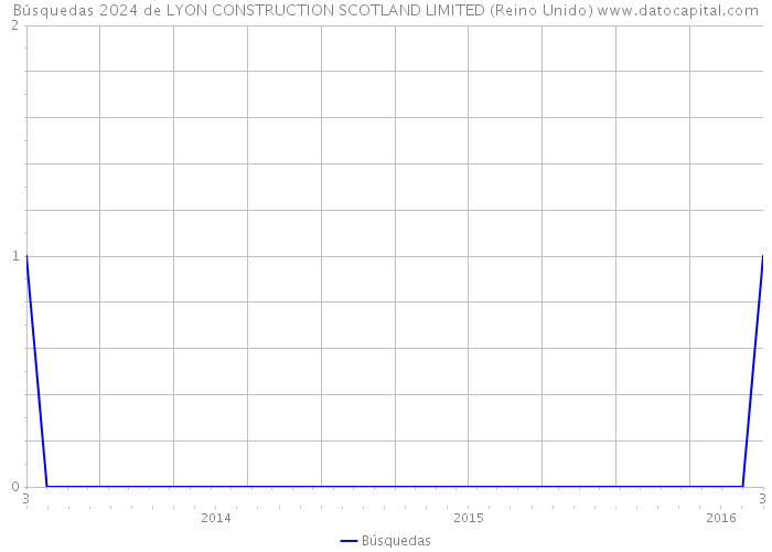 Búsquedas 2024 de LYON CONSTRUCTION SCOTLAND LIMITED (Reino Unido) 