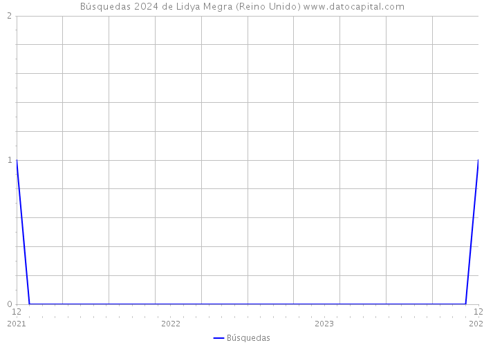 Búsquedas 2024 de Lidya Megra (Reino Unido) 