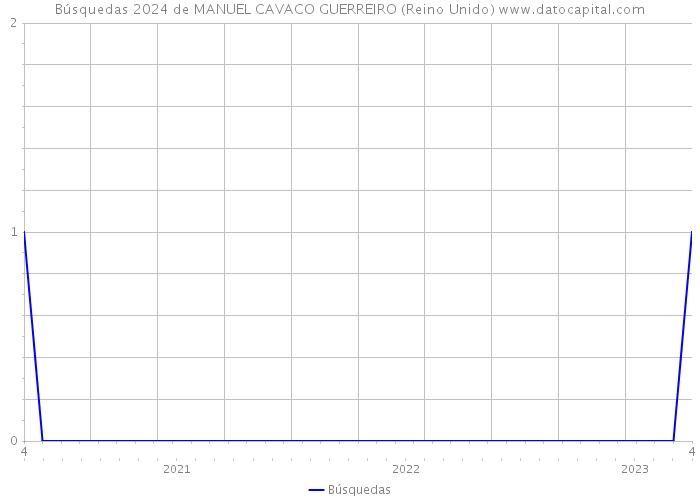 Búsquedas 2024 de MANUEL CAVACO GUERREIRO (Reino Unido) 
