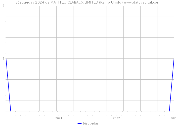Búsquedas 2024 de MATHIEU CLABAUX LIMITED (Reino Unido) 