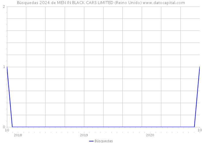Búsquedas 2024 de MEN IN BLACK CARS LIMITED (Reino Unido) 