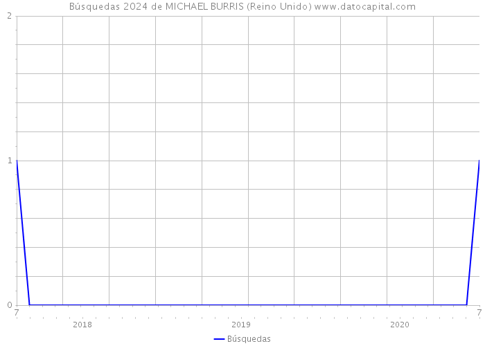 Búsquedas 2024 de MICHAEL BURRIS (Reino Unido) 