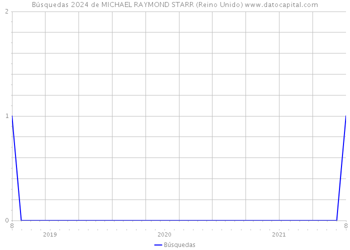 Búsquedas 2024 de MICHAEL RAYMOND STARR (Reino Unido) 