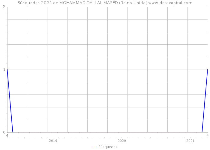 Búsquedas 2024 de MOHAMMAD DALI AL MASED (Reino Unido) 