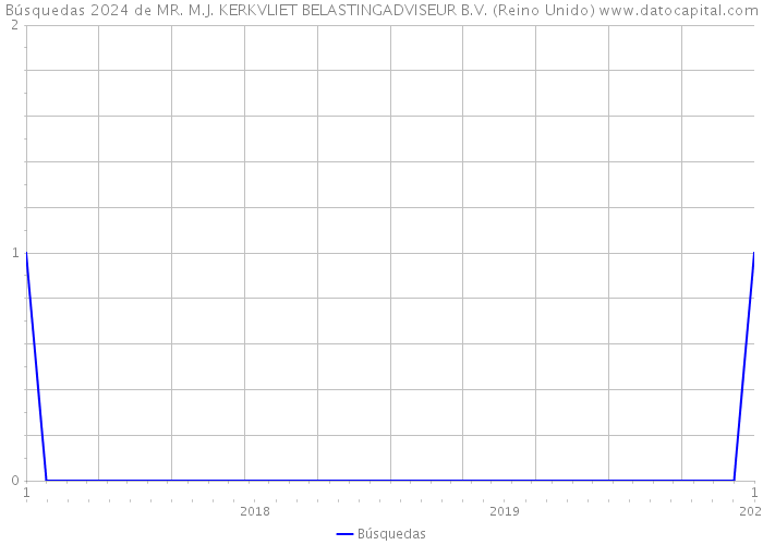 Búsquedas 2024 de MR. M.J. KERKVLIET BELASTINGADVISEUR B.V. (Reino Unido) 